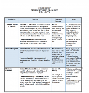 Schedule of Mechanics Lien Deadlines DC, MD, VA