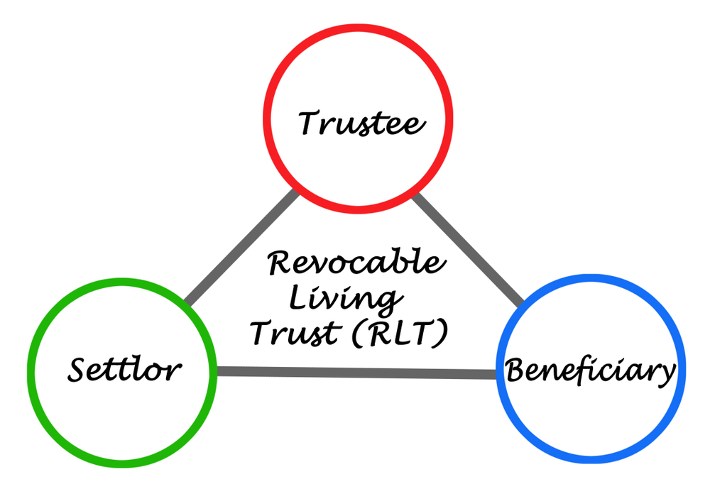 Funding Revocable Trust