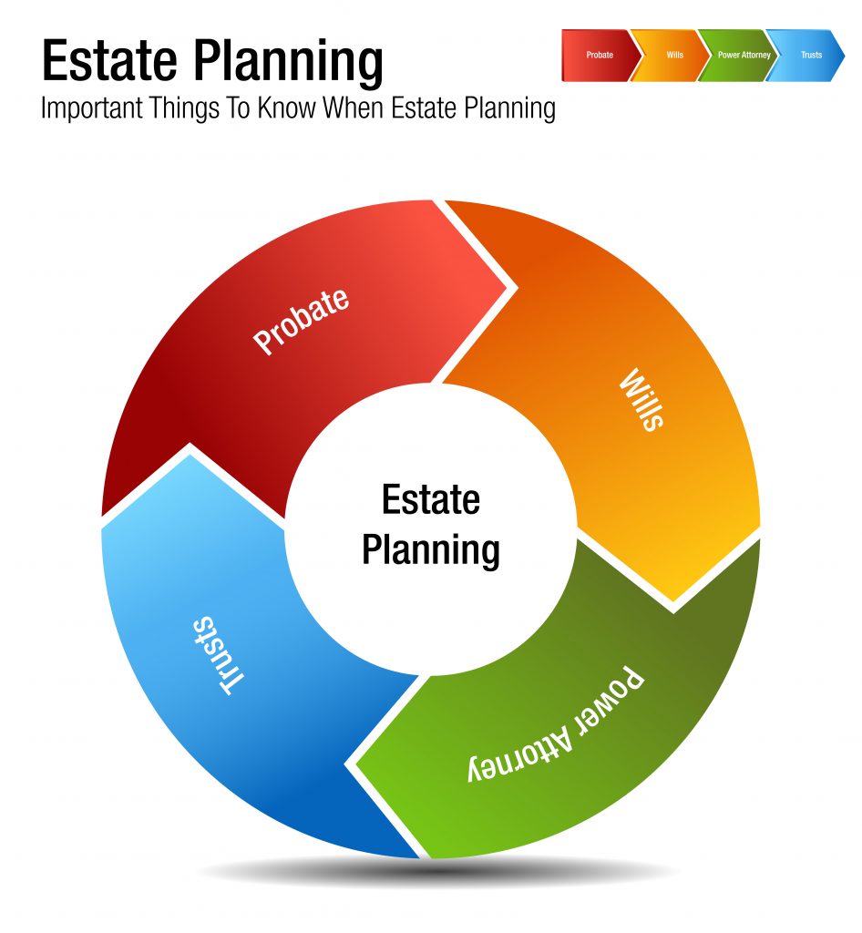 Estate planning